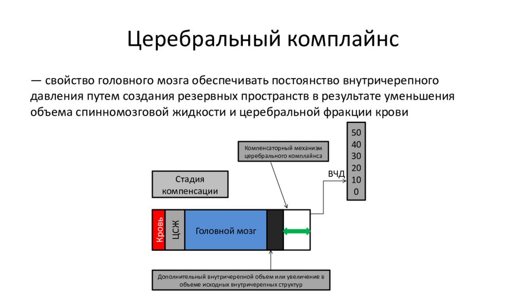 Церебральный это. Краниоспинальный комплайнс. Церебральные механизмы. Комплайнс механизм.