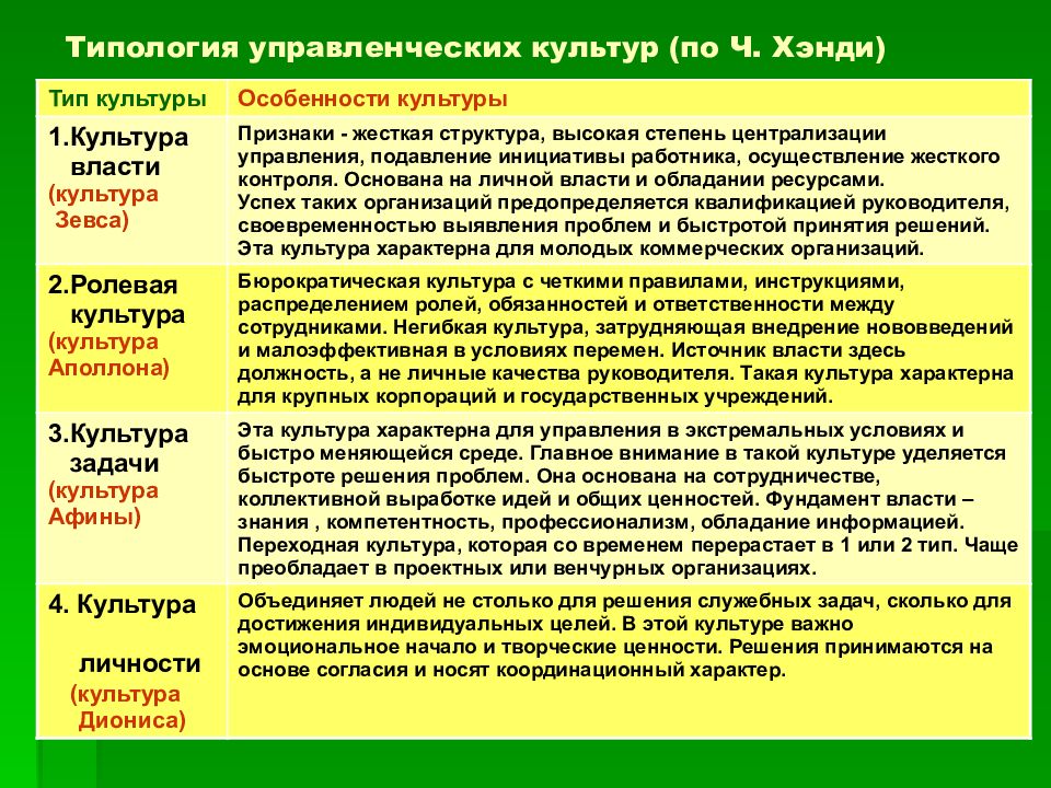 К типологии культур по религиозному принципу относится. Типология организационной культуры. Типы культур по Хэнди. Культура типы культур. Ч Хэнди типы организационной культуры.