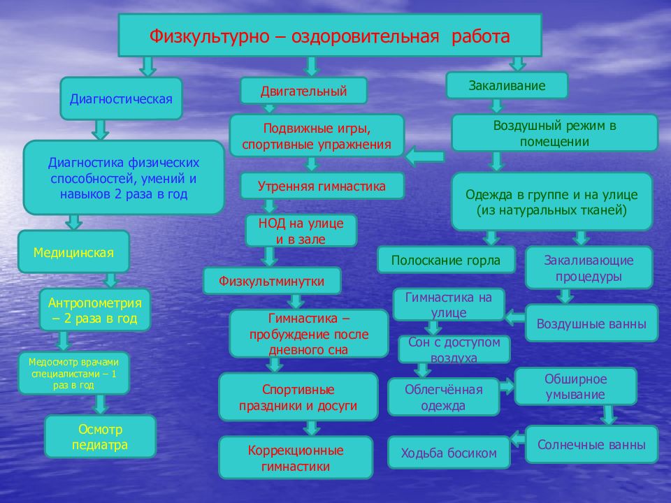 Физкультурно оздоровительная работа в доу презентация