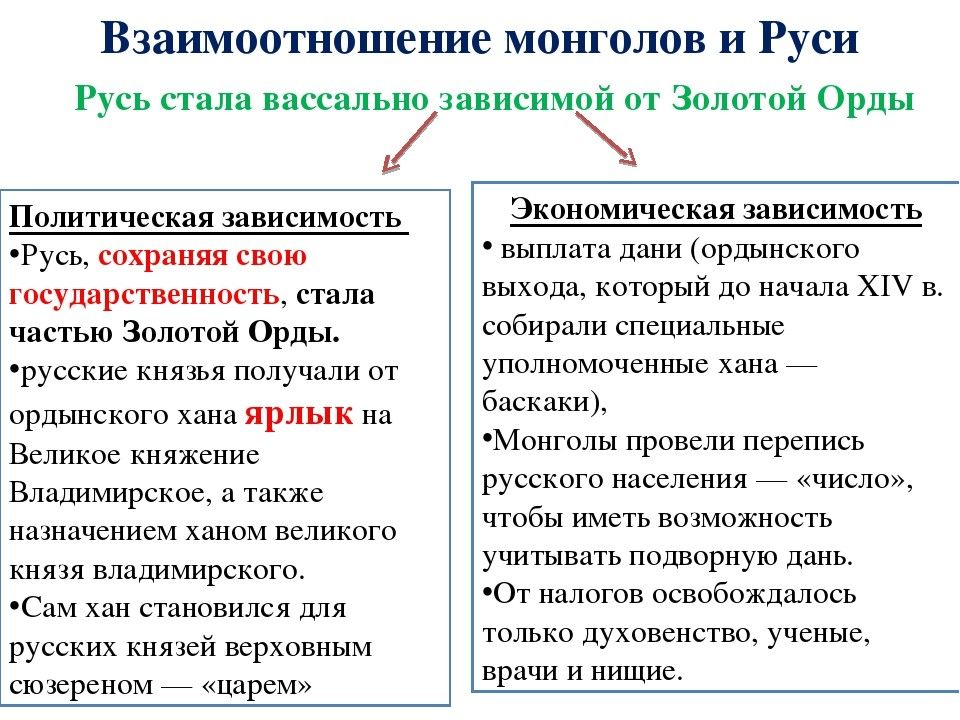 Взаимоотношения русских земель и княжеств с золотой ордой в 13 в картинки