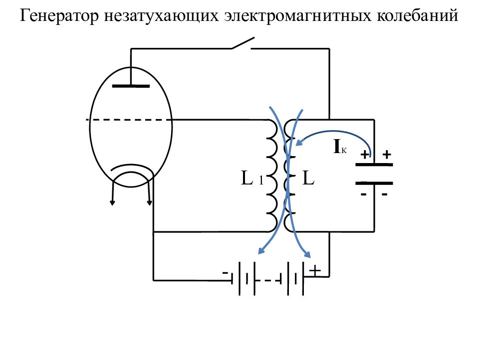 Колебания тока в генераторе. Генератор незатухающих электромагнитных колебаний схема. Схема генератора высокочастотных колебаний. Ламповый Генератор незатухающих электромагнитных колебаний. Генератор электромагнитных колебаний схема.