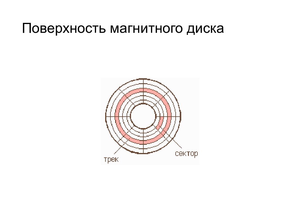 Магнитная поверхность. Поверхность магнитного диска. Схема магнитного диска. Строение магнитной поверхности диска. Геометрия магнитного диска.