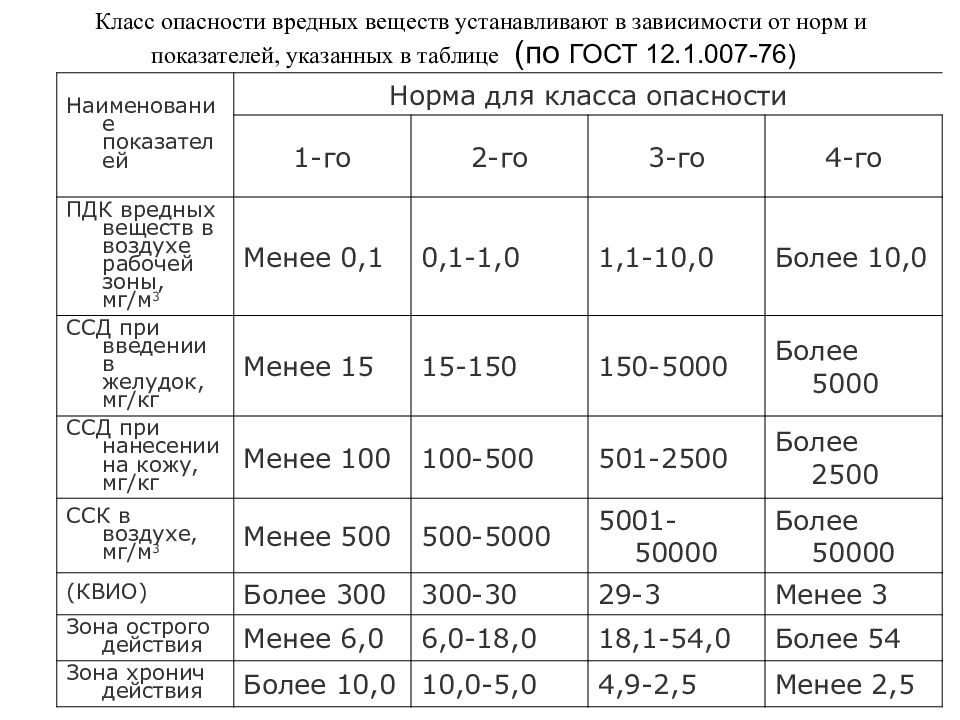 К какому классу относится сера