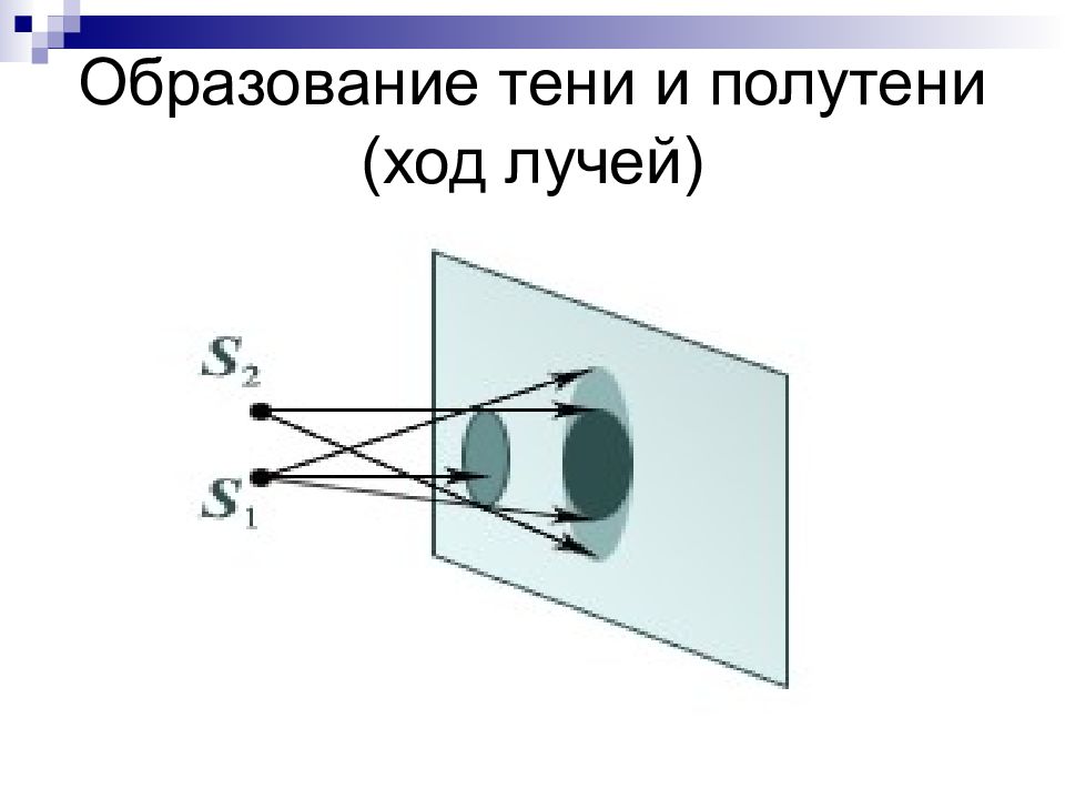 Как образуется тень. Образование тени и полутени. Оптика тень и полутень. Геометрическая оптика полутень. Ход лучей полутень.