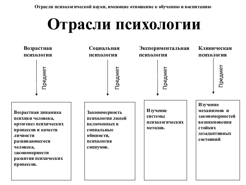 Схема система психологических наук