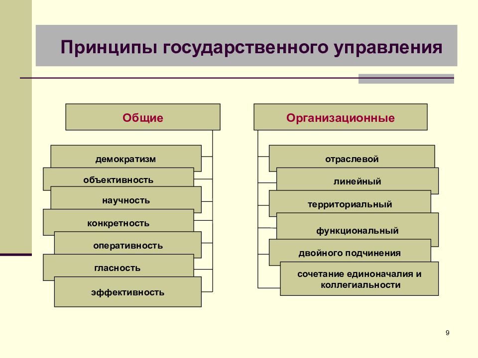 Принципами управления являются. Общие организационные принципы государственного управления. Принципы государственного управления таблица. К организационным принципам государственного управления относятся. Перечислите принципы государственного управления.