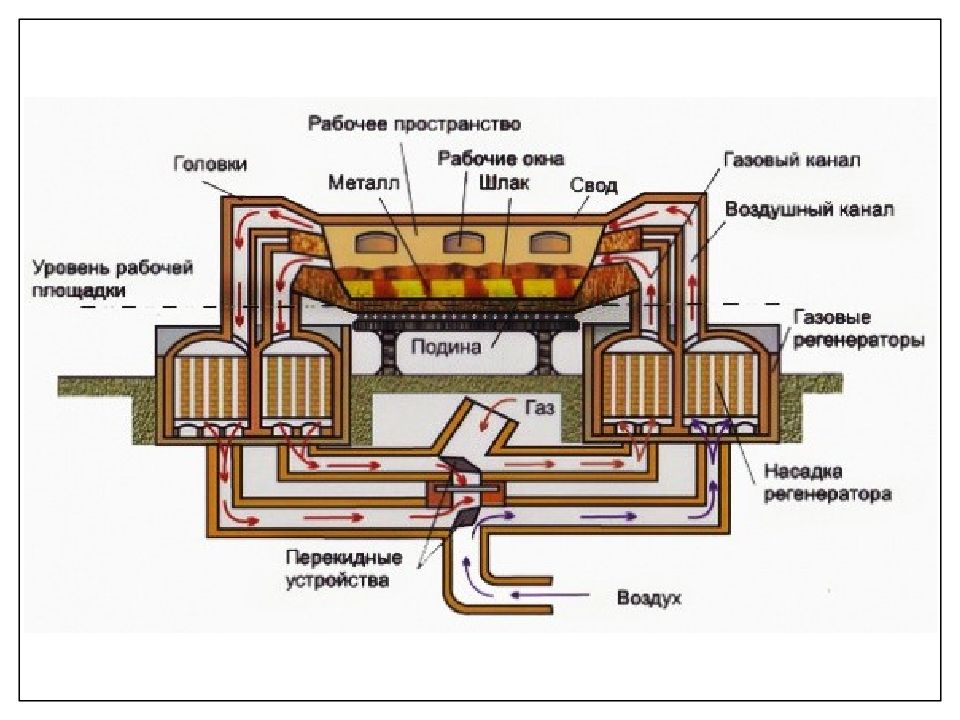 В печах используемых. Эмиль и Пьер мартены Мартеновская печь. Строение мартеновской печи. Схема производства стали в мартеновской печи. Металлургия Мартеновская печь схема.