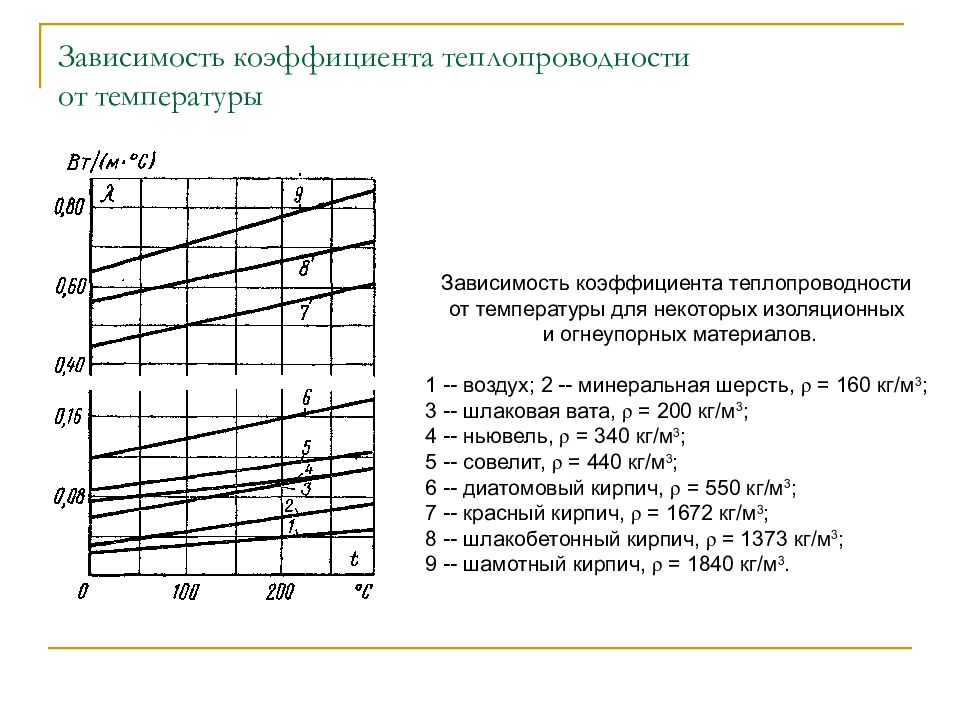 Зависимость показателей. Коэффициент теплопроводности зависит от температуры. Зависимость коэффициента теплопроводности от температуры. Коэффициент теплопроводности воздуха от температуры. График зависимости коэффициента теплоотдачи от температуры.