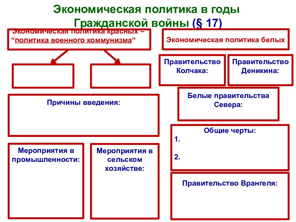 Экономическая политика красных и белых презентация