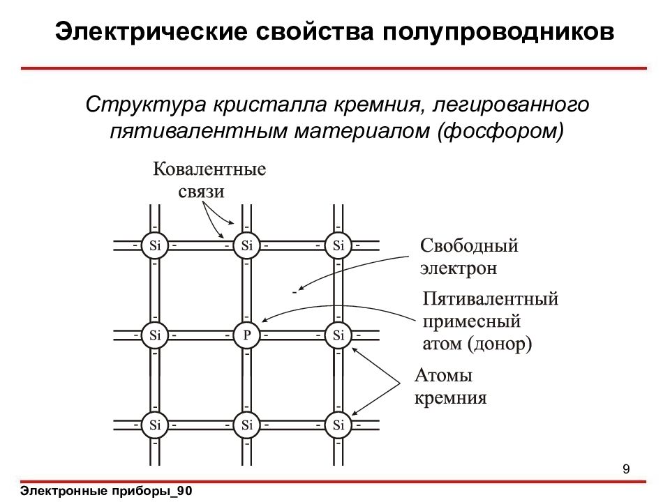 Свойства полупроводников