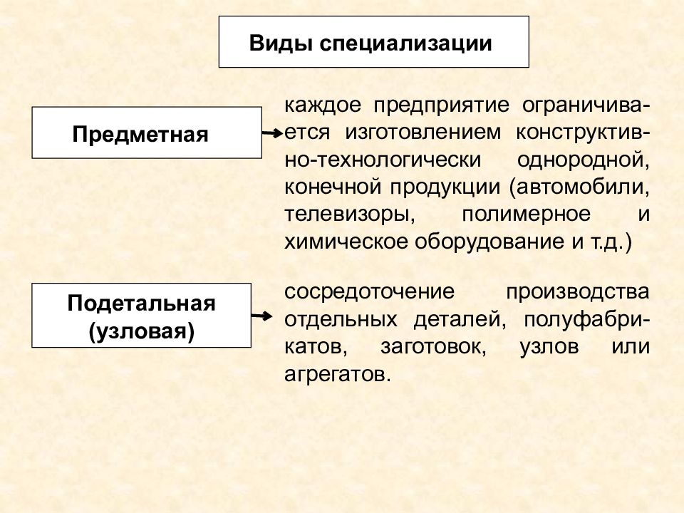 Предметная специализация примеры. Предметный вид специализации. Виды специализации предметная специализация.