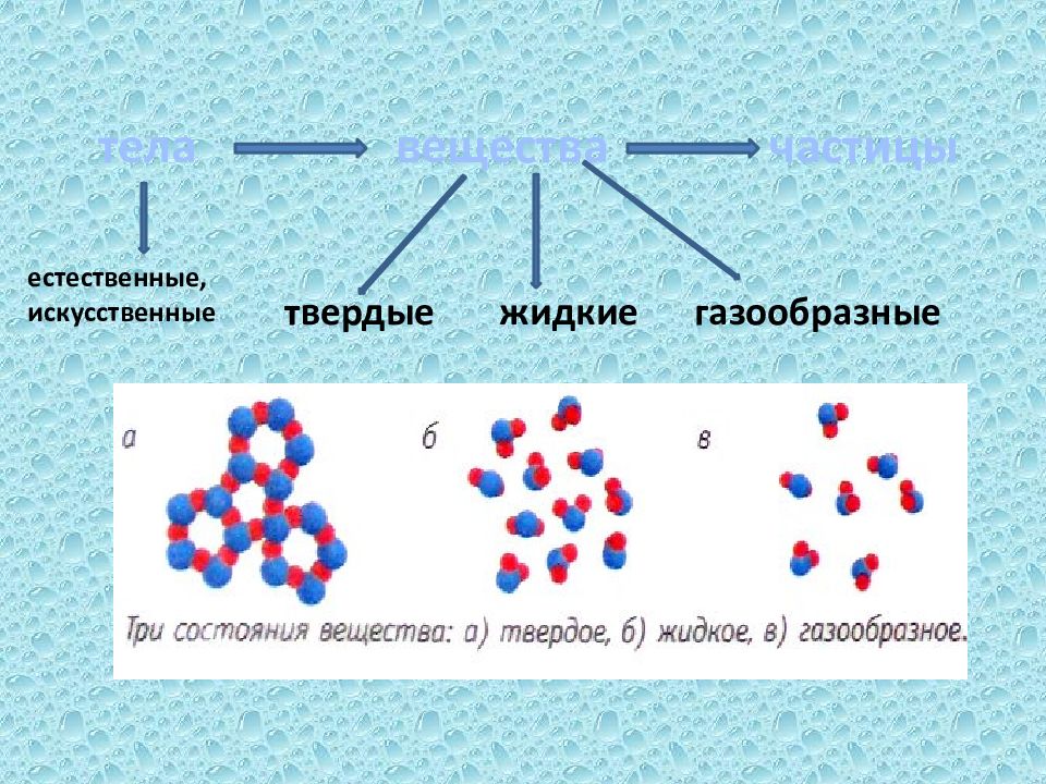 Вещество окружающий мир 3. Тела вещества частицы. Твёрдые жидкие и газообразные вещества.