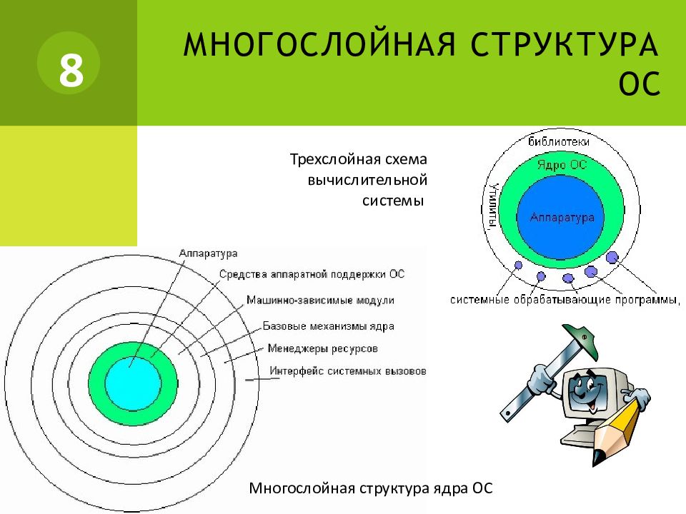 Структура ос. Операционной системы многослойная структура ядра. Структура ядра ОС. Многослойная структура ядра ОС. Состав операционной системы схема.