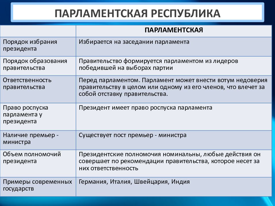 Ответственность парламента. Парламентарская Республика признаки. Социалистическая Республика признаки. Форма правления Республика признаки премьер министр. Коллективная Республика признаки.