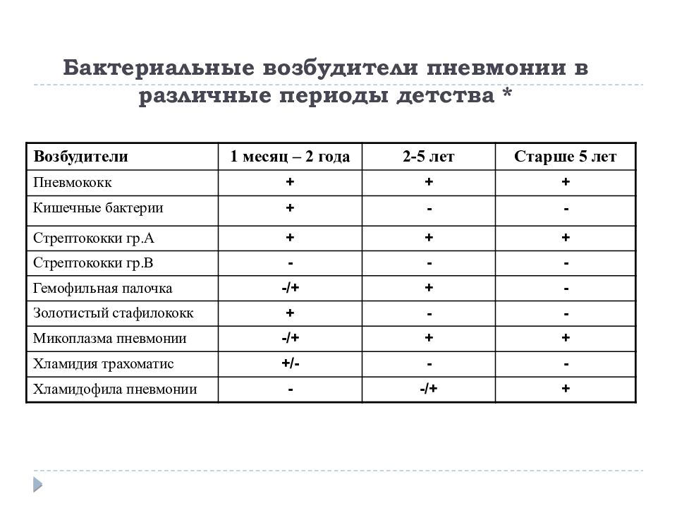 Возбудитель пневмонии. Основные возбудители пневмонии. Бактерия возбудитель воспаления легких. Основные возбудители внебольничной пневмонии у детей. Бактериальная пневмония возбудители.