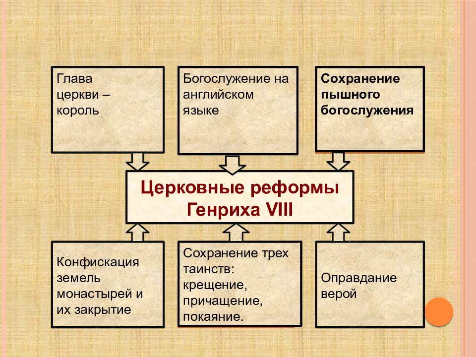 Королевская власть и реформация в англии презентация