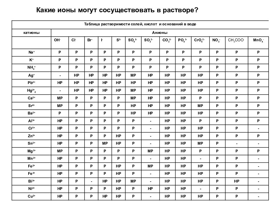 Одновременно не могут в растворе ионы. Таблица растворимости по химии. Таблица растворимости с хроматами. Ионы какие. Таблица растворимости анионы и катионы.