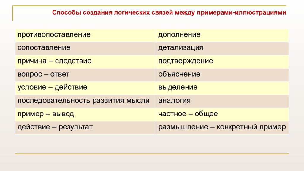 Какие бывают связи в сочинении. Связь примеров в сочинении ЕГЭ. Связь между примерами в сочинении ЕГЭ. Смысловая связь между примерами в сочинении ЕГЭ. Приемы смысловой связи в сочинении ЕГЭ.