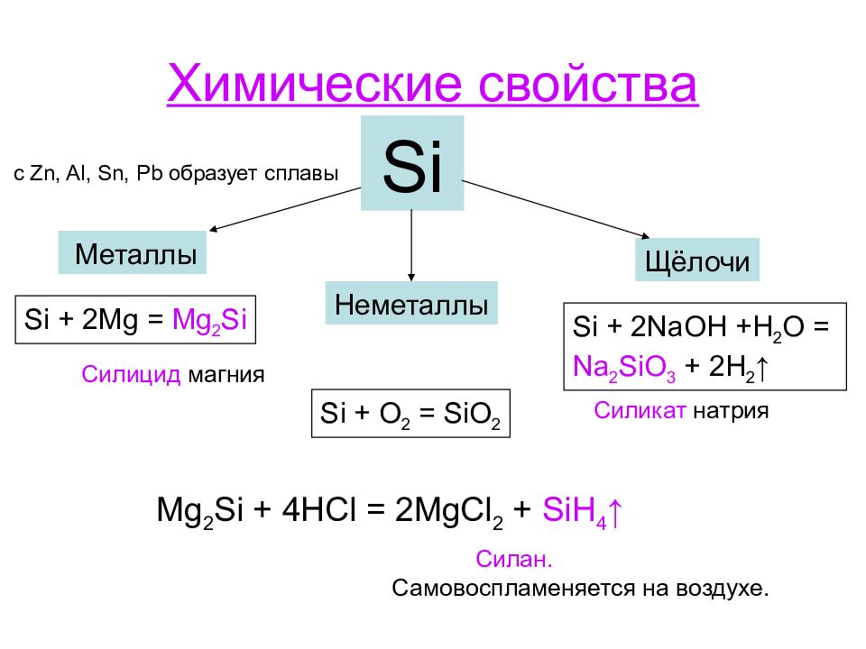 Химические свойства кремния. Опорная схема кремний и его соединения. Кремний и его соединения конспект урока 9 класс. Химические соединения кремния. Таблица кремний и его соединения.