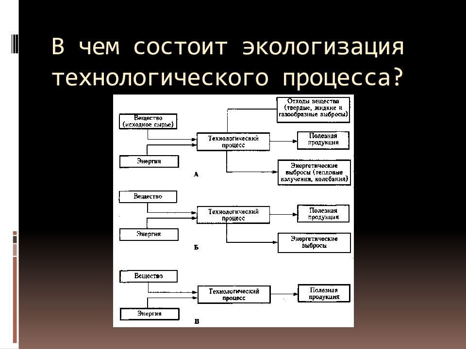 Технология процесса это