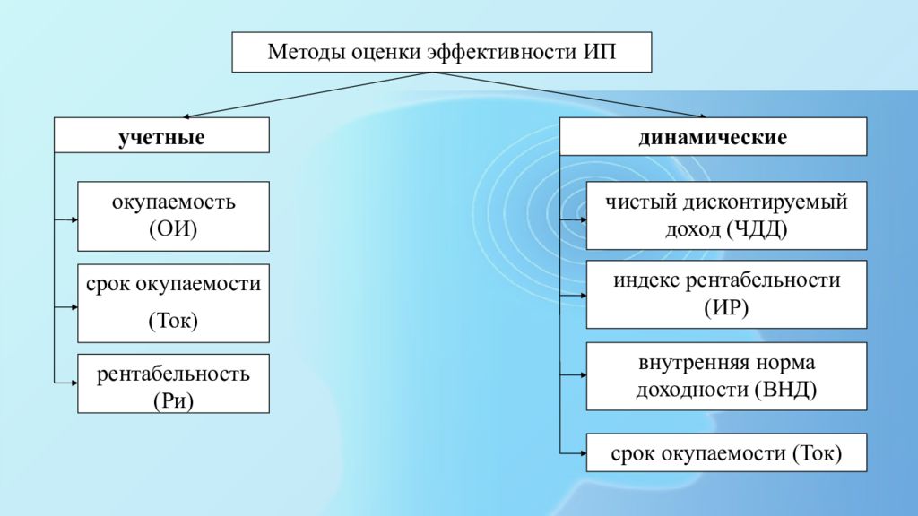 Какая бывает эффективность проекта