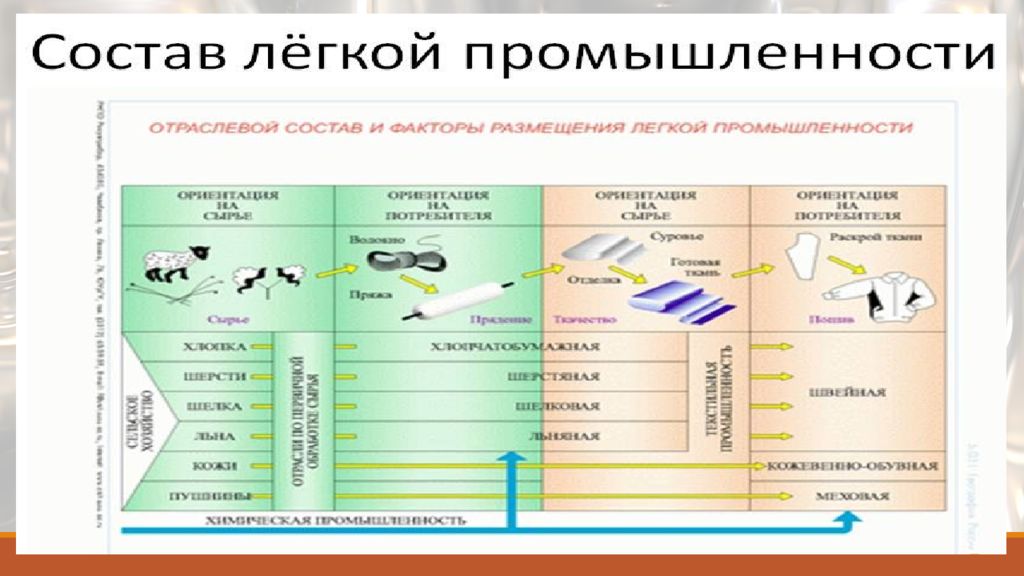 Факторы размещения пищевой и легкой промышленности. Промышленность география 7 класс. Главные факторы размещения предприятий легкой промышленности. Факторы размещения легкой промышленности в Москве. Отрасли легкой Пром-ти факторы размещения текстильной.