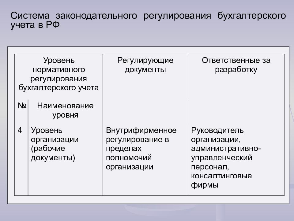 Нормативное регулирование бухгалтерского