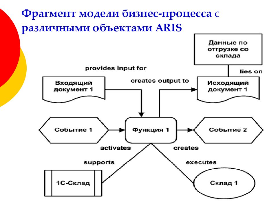 Суть бизнес моделирования. Модель бизнес процесса. Составляющие бизнес процесса. Модель бизнес объектов. Бизнес моделирование.