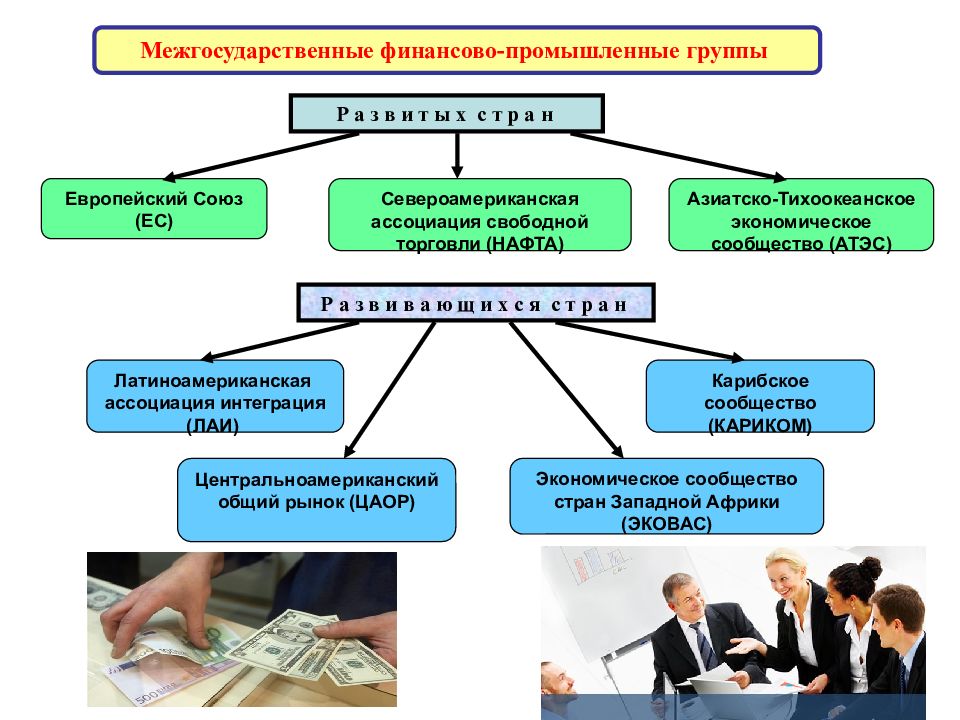 Примеры финансовых групп. Финансово-промышленные группы. Финансово-Промышленная группа примеры. Финансово-промышленные группы в России. Финансовые группы примеры.