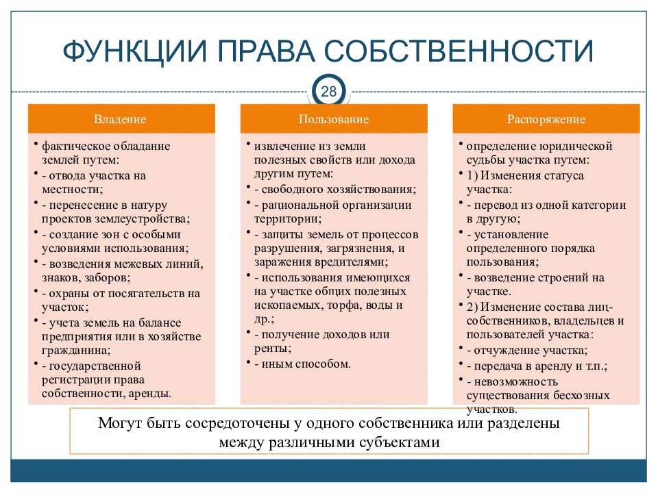 Функции собственности. Функции права собственности. Роль прав собственности. Собственность функции собственности.