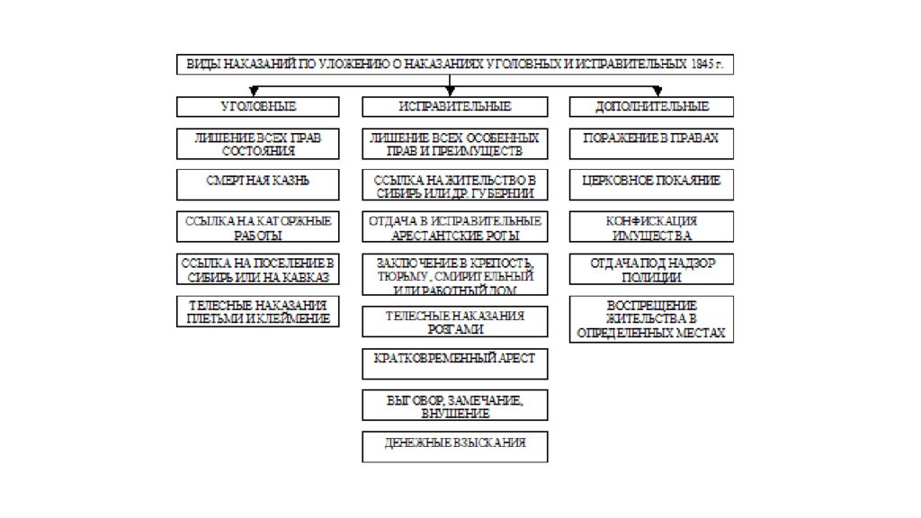 Уголовные наказания 1845. ТТС И ТПС.