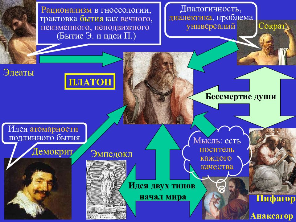 Философская система Платона. Бытие трактовка Платон. Концепция двух миров Платона. Элеаты бытие