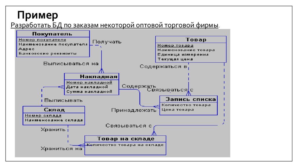 Этапы проектирования баз данных презентация