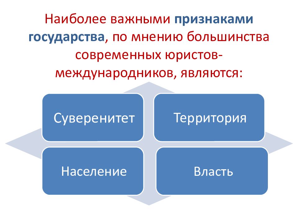 Международная правосубъектность. Понятие и признаки международной правосубъектности. Понятие правосубъектность государства. Международная правосубъектность государств.