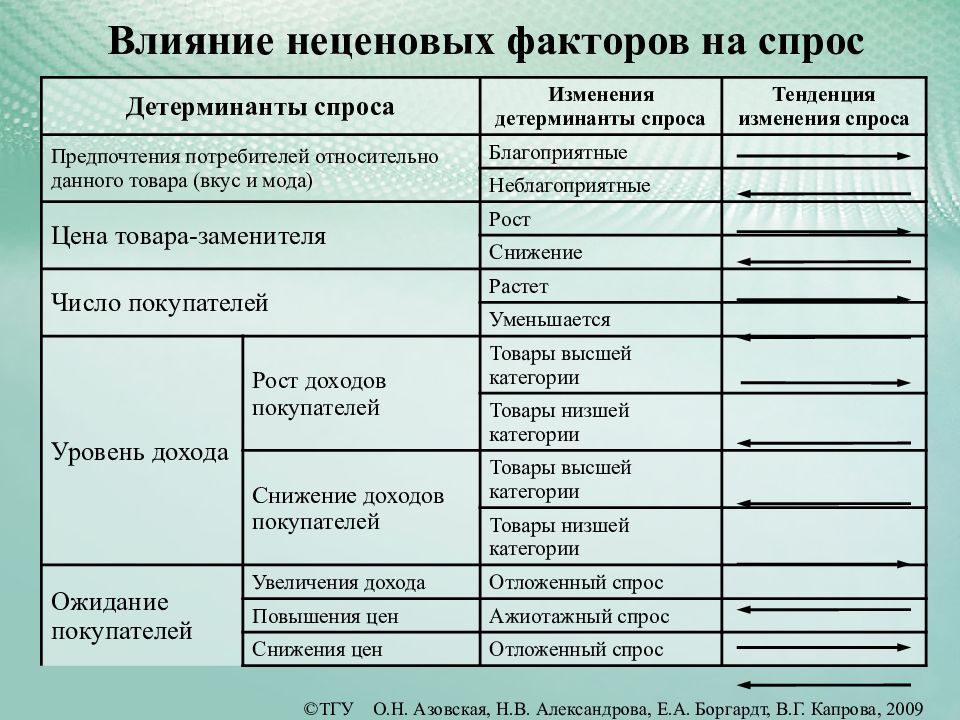 Влияние факторов на спрос и рынок. Факторы влияющие на спрос таблица. Факторы влияющие на изменение спроса. Факторы влияющие на спрос примеры. Факторы влияющие на спрос потребителя.