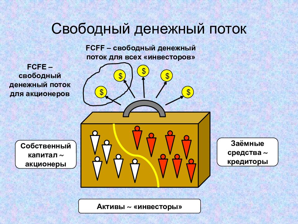 Свободный поток. Свободный денежный поток. Скорректированный Свободный денежный поток это. Свободный денежный поток компании, FCFF. ССДП.