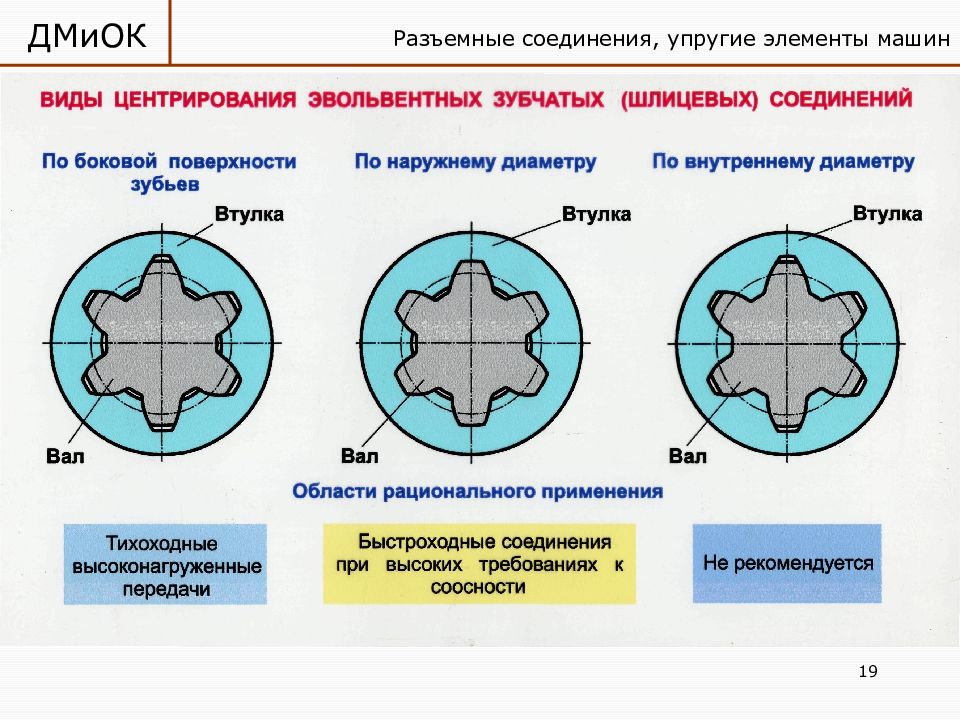 На каком наглядном изображении представлено шлицевое соединение с треугольным профилем шлицев