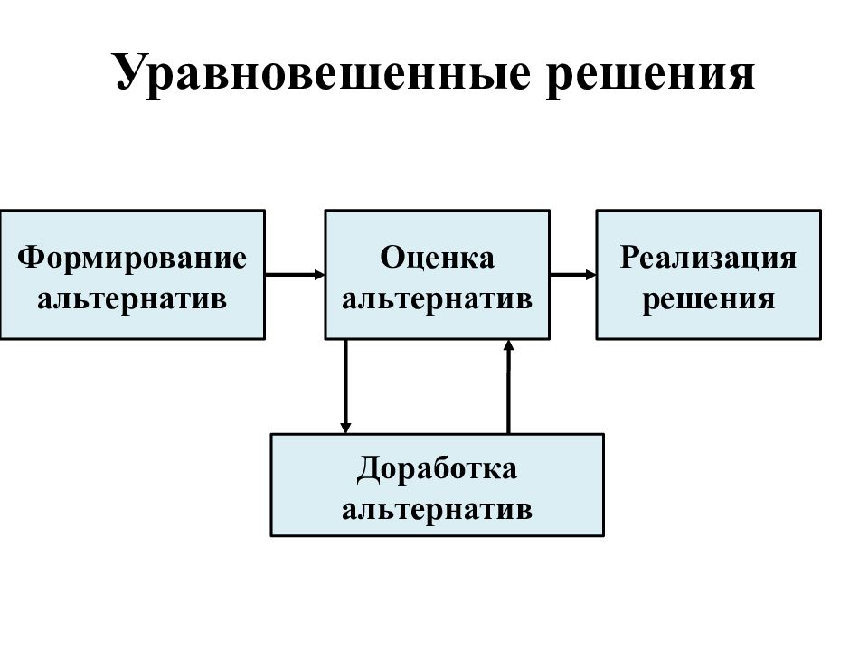 Формирование решений. Уравновешенные управленческие решения. Процесс принятия управленческих решений картинки. Уравновешенные решения в менеджменте. Типы управленческих решений уравновешенные.