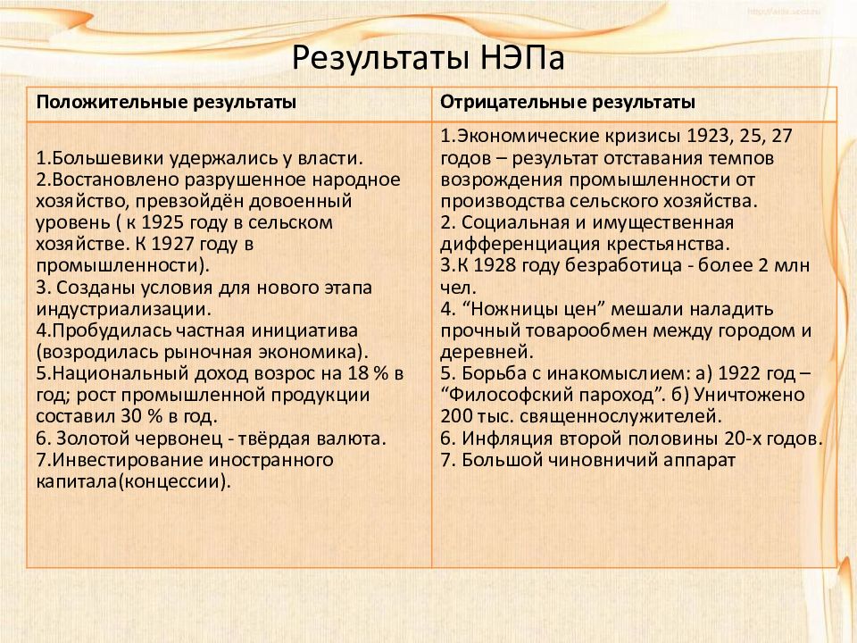 Итоги новой экономической политики нэп. Итоги НЭПА. Итоги НЭПА положительные и отрицательные. Социально-экономические итоги НЭПА положительные и отрицательные.