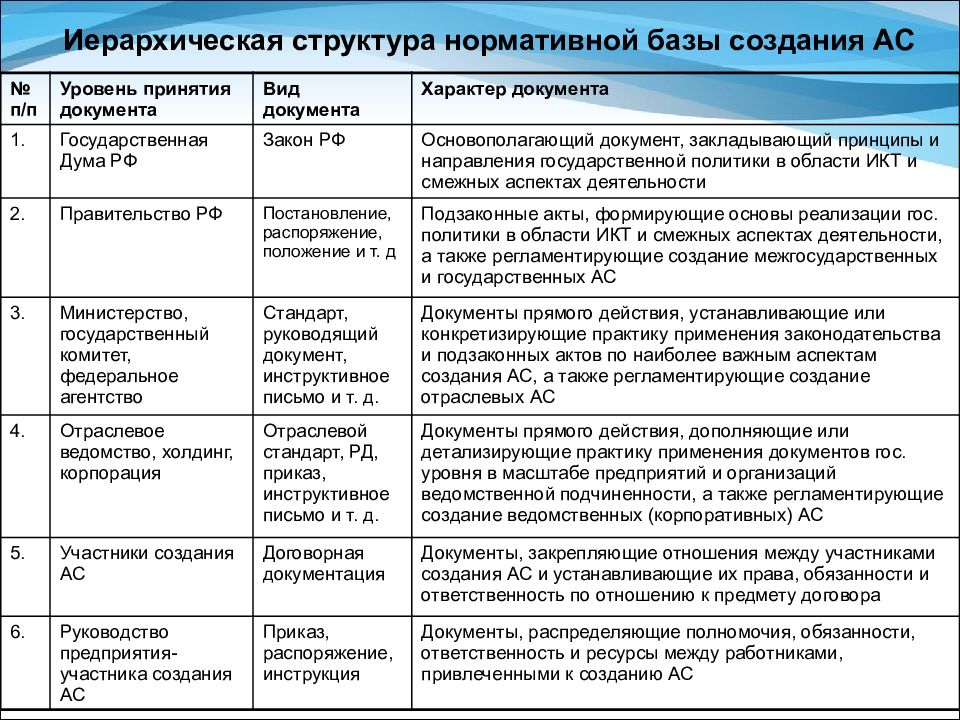 Нормативная структура. Структура нормативной базы. Иерархическая структура документов. Структура нормативно правовой базы. Иерархическая структура актов.