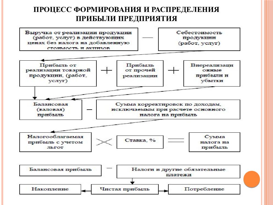 Формирование чистой прибыли на предприятии презентация