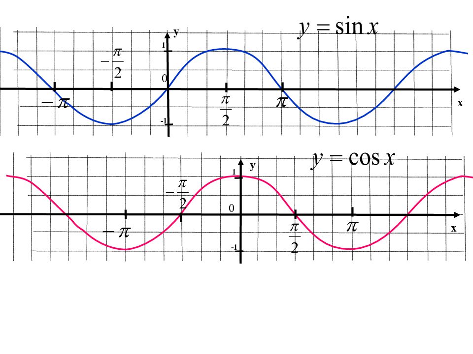 Y sinx 4 график