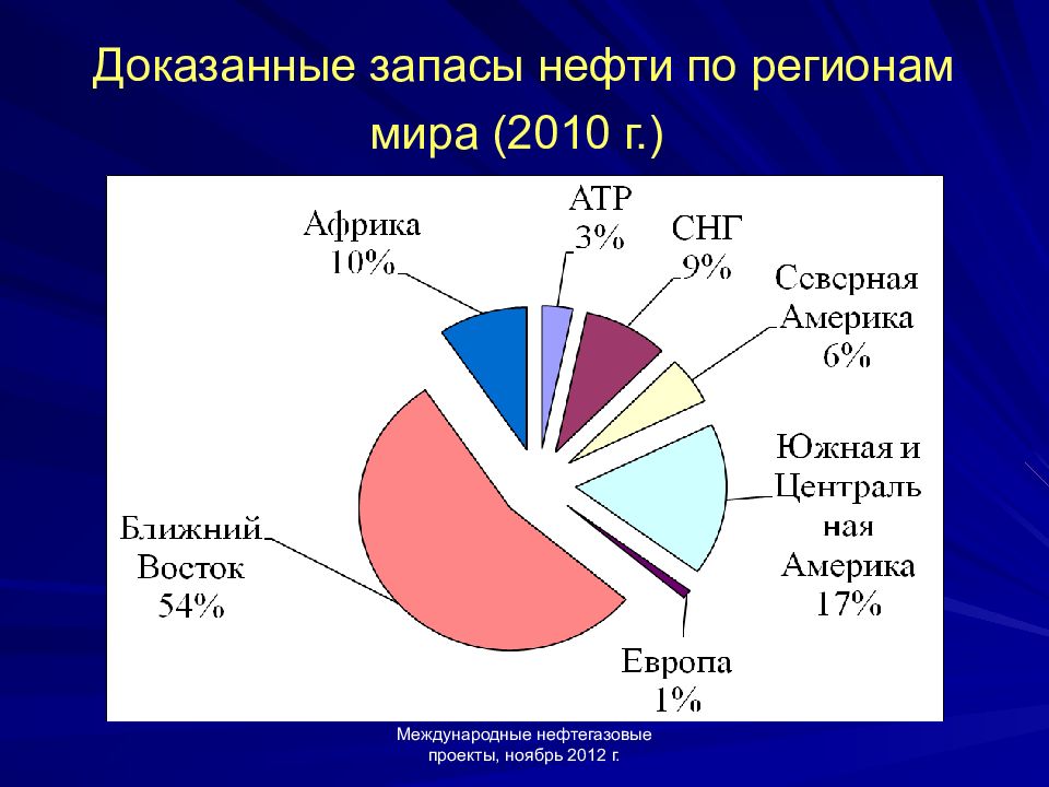 Мировые запасы нефти. Запасы нефти. Доказанные запасы нефти. Мировые запасы нефти по континентам. Разведанные запасы нефти в мире.