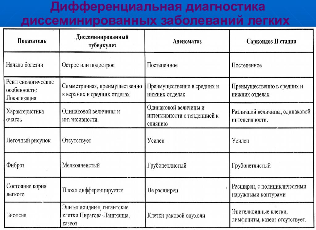 Диф диагноз это. Диссеминированный туберкулез легких дифференциальный диагноз. Диф диагностика диссеминированных поражений легких. Дифференциальная диагностика диссеминированного туберкулеза. Дифференциальный диагноз подострого диссеминированного туберкулеза.