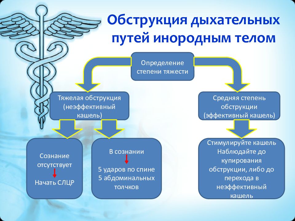 Виды обструкции дыхательных путей. Обструкция дыхательных путей. Признаки обструкции дыхательных путей. Обструкция дыхательных путей определение. Признаки полной обструкции дыхательных путей.