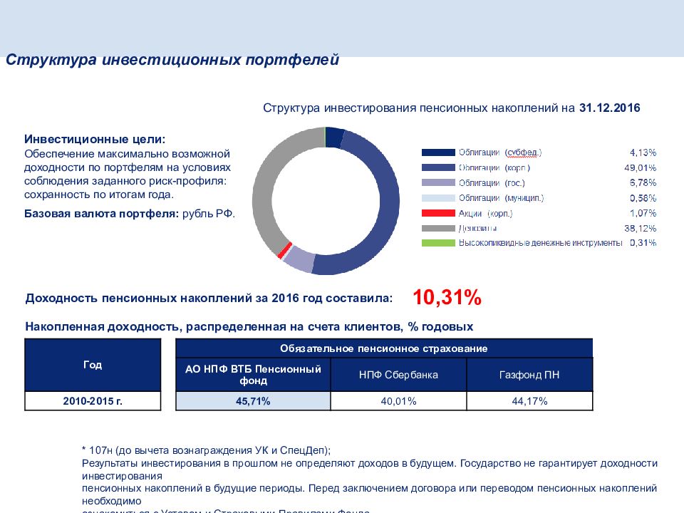 Структуризация накоплений. Инвестиционный портфель ВТБ. Состав инвестиционного портфеля. Инвестиционный портфель пенсионного фонда. Структура портфеля ценных бумаг ВТБ.