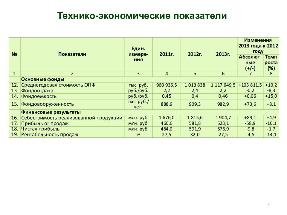 Финансовые результаты предприятия дипломная работа. Таблица в дипломе.