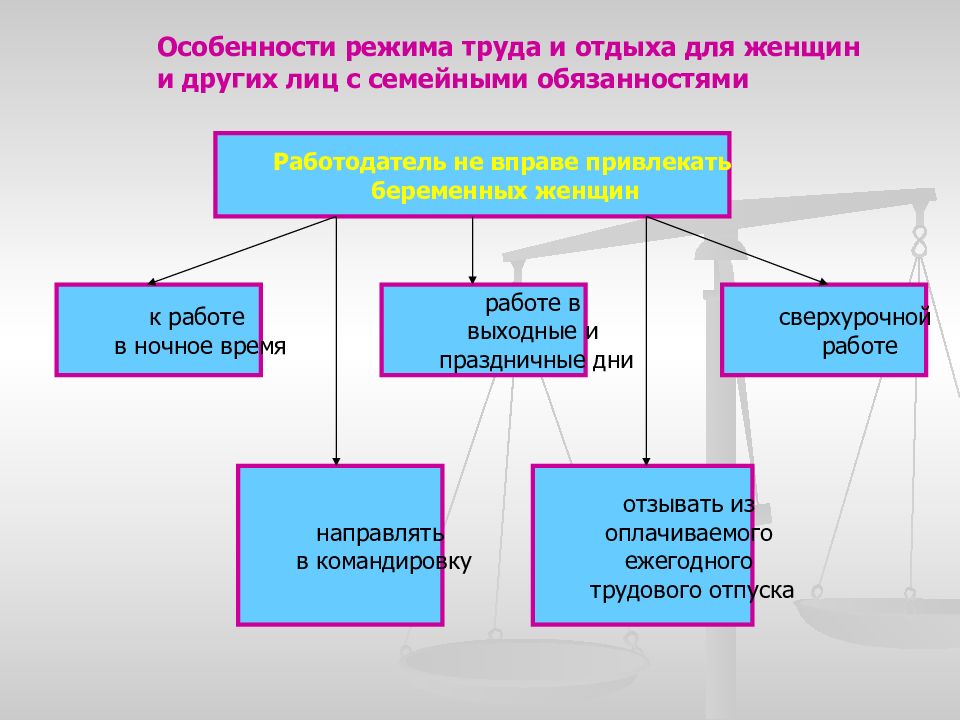 Структура трудового