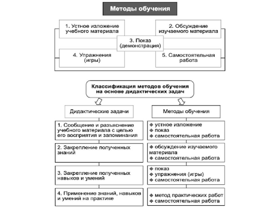 Основы методики профессионального обучения. Методика профессионального обучения.