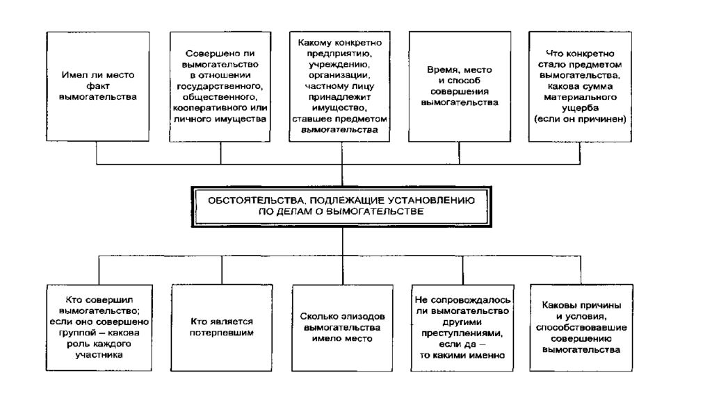 Условия вымогательства